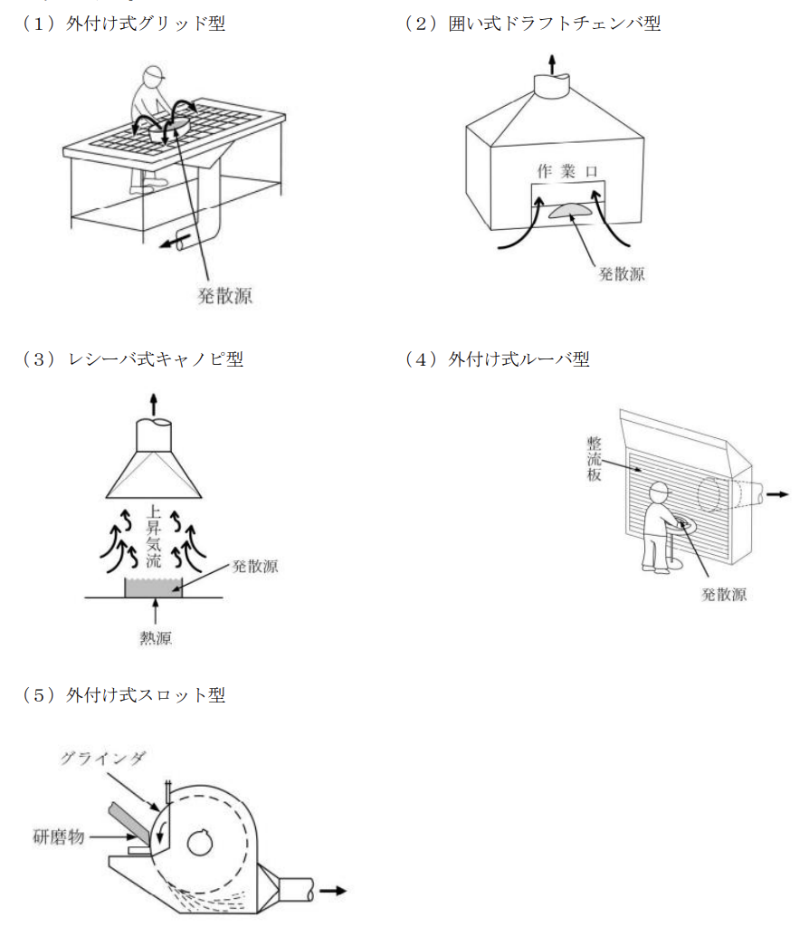 局所排気装置のフードの型式の名称とその模式図の組合せ